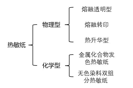 热敏纸为什么能划出印子？不用笔就能写字？