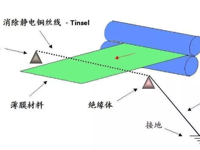 薄膜不干胶标签印刷后有静电怎么消除？